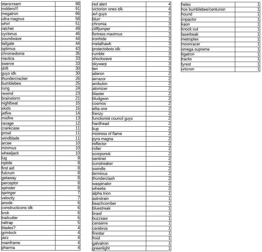 A list of 114 Transformers ranked by amount. Number 1 is Starscream at 98.