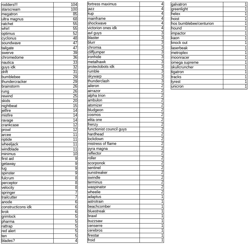 A similar list, with 118 Tranformers. Most numbers are the same or slightly larger. This time number 1 is Rodimus (labelled 'rodders!!!') at 104